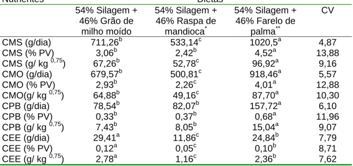 Tabela 3 - Médias e coeficiente de variação (CV) para o consumo expresso em  g/dia, % PV e g/kg  0,75  da matéria seca (MS), matéria orgânica (MO), proteína bruta  (PB) e extrato etéreo (EE)