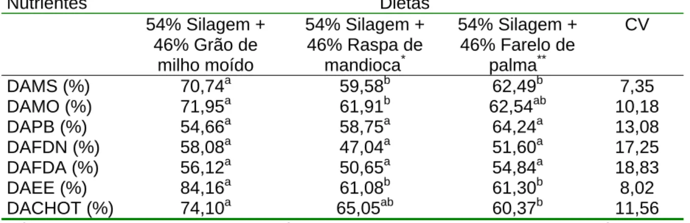 Tabela 5 - Médias e coeficientes de variação (CV) para digestibilidade aparente da  matéria seca (DAMS), matéria orgânica (DAMO), proteína bruta (DAPB), fibra em  detergente neutro (DAFDN), fibra em detergente ácido (DAFDA), extrato etéreo  (DAEE) e carboi