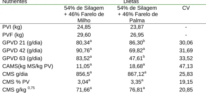 Tabela 6 - Médias e coeficiente de variação (CV) do ganho diário de peso, expressos  em gramas por dia (g/dia) aos 21 (GPVD 21), 42 (GPVD 42) e 63 (GPVD 63),  conversão alimentar da matéria seca (CAMS), consumo da matéria seca em gramas  por dia (CMS g/dia