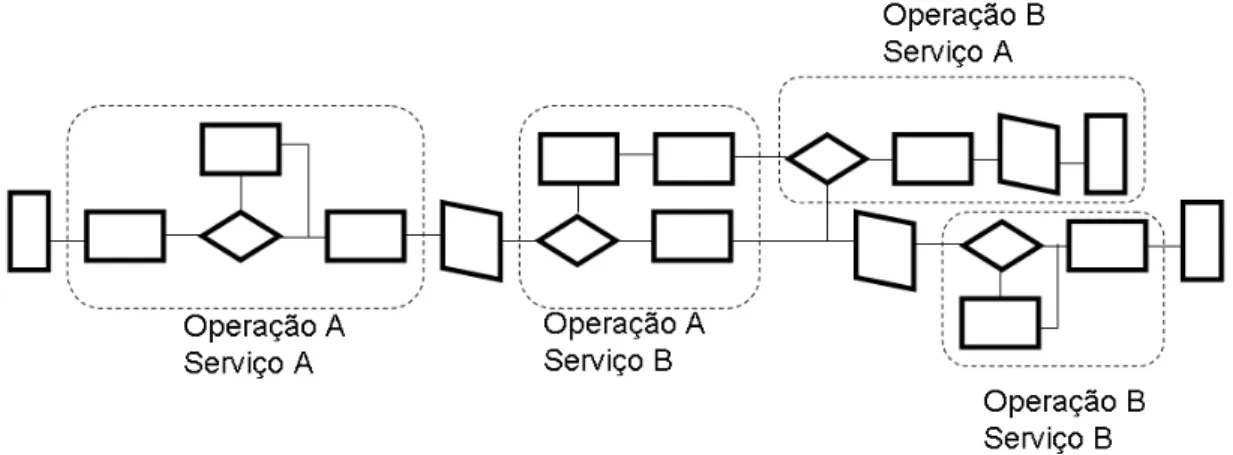 Figura 2.2: Operações pertenentes a diferentes serviços representam v árias partes de um