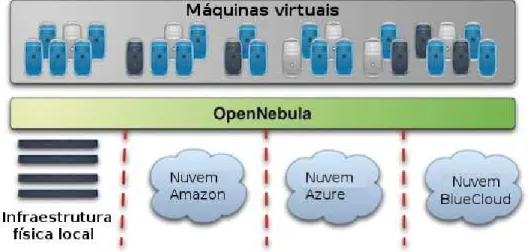 Figura 3 – Nuvem híbrida OpenNebula