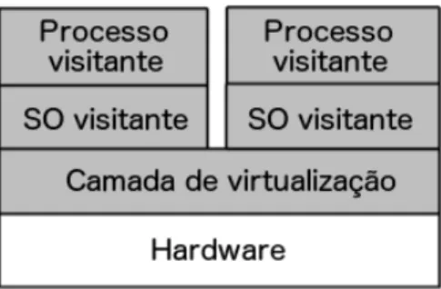 Figura 7 – Comparação entre as camadas de virtualização
