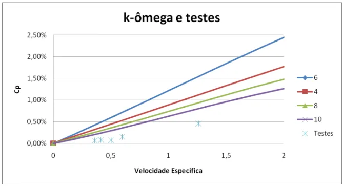 Figura 6.  Gráfico comparativo entre as curvas de desempenho da simulação utilizando o modelo k-épsilon e  dos dados experimentais