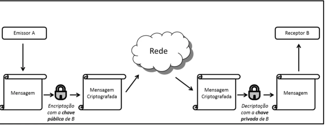 Figura 3. Criptografia assimétrica. Fonte: adaptado de (KAHATE, 2008). 