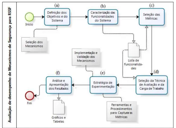 Figura 7. Diagrama da abordagem de avaliação baseada em (JAIN, 1991). 