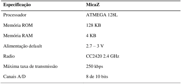 Tabela 3. Características da plataforma MicaZ (CROSSBOW, 2006). 