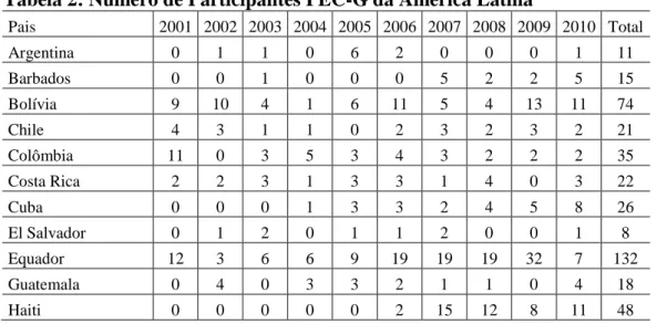 Tabela 2: Número de Participantes PEC-G da América Latina 