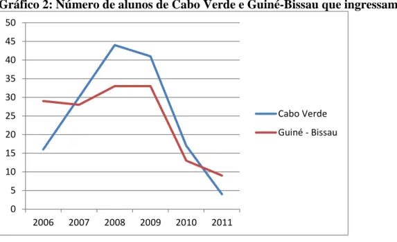 Gráfico 2: Número de alunos de Cabo Verde e Guiné-Bissau que ingressam na UFC 