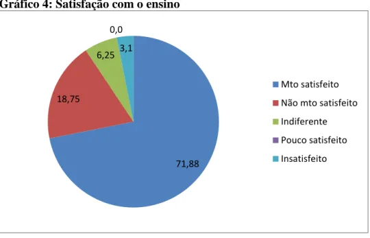 Gráfico 4: Satisfação com o ensino 