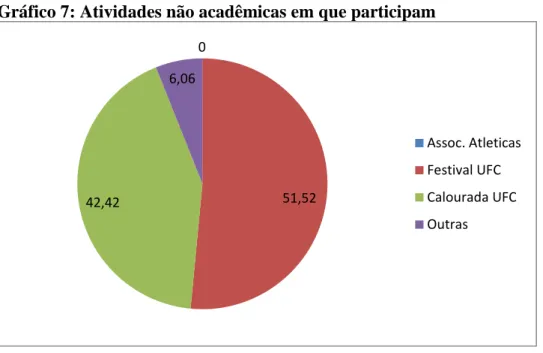 Gráfico 7: Atividades não acadêmicas em que participam 