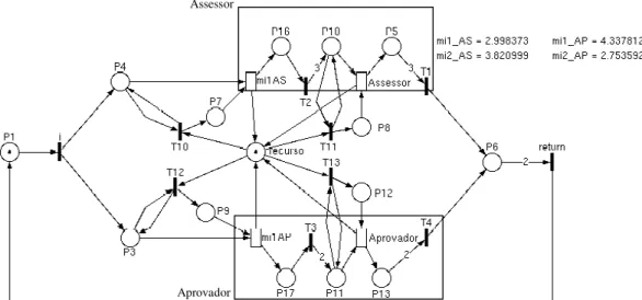 Figura 9: Modelo de Redes de Petri da composição em paralelo 