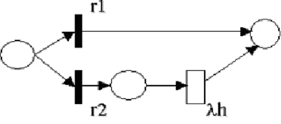 Figura 5: Modelo de rede de Petri para representar a distribuição Hiperexponencial  Para  o  caso  de  CV  &lt;  1,  a  distribuição  deverá  ser  aproximada  à  distribuição  Hipoexponencial, composta de uma exponencial com taxa λ 1  e uma Erlang formada 