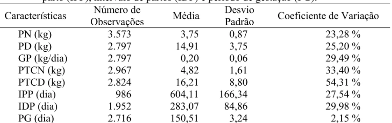 Tabela 4 – Número de observações, médias, desvios padrão e coeficientes de variação para as  características peso ao nascer (PN), peso ao desmame (PD), ganho de peso do  nascimento ao desmame (GP), peso total das crias ao nascimento por matriz  (PTCN), pes