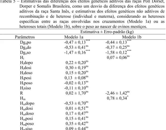 Tabela 5 – Estimativas das diferenças dos efeitos genéticos aditivos das raças Poll Dorset,  Dorper e Somalis Brasileira, como um desvio da diferença dos efeitos genéticos  aditivos da raça Santa Inês, e estimativas dos efeitos genéticos não aditivos de  r