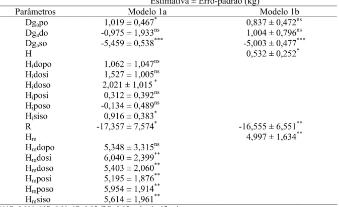 Tabela 6 – Estimativas das diferenças dos efeitos genéticos aditivos das raças Poll Dorset,  Dorper e Somalis Brasileira, como um desvio da diferença dos efeitos genéticos  aditivos da raça Santa Inês, e estimativas dos efeitos genéticos não aditivos de  r