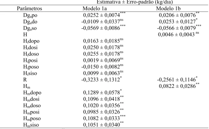 Tabela 7 – Estimativas das diferenças dos efeitos genéticos aditivos das raças Poll Dorset,  Dorper e Somalis Brasileira, como um desvio da diferença dos efeitos genéticos  aditivos da raça Santa Inês, e estimativas dos efeitos genéticos não aditivos de  r