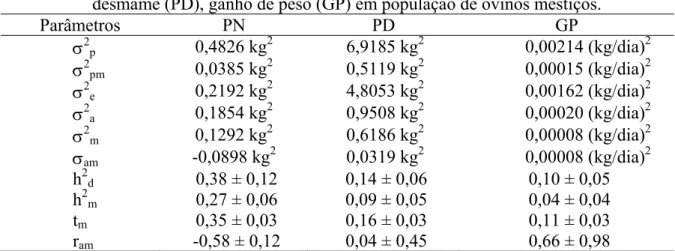 Tabela 10 – Estimativas de componentes de variância, herdabilidade e covariância entre  efeitos diretos e maternos para as características peso ao nascer (PN), peso ao  desmame (PD), ganho de peso (GP) em população de ovinos mestiços