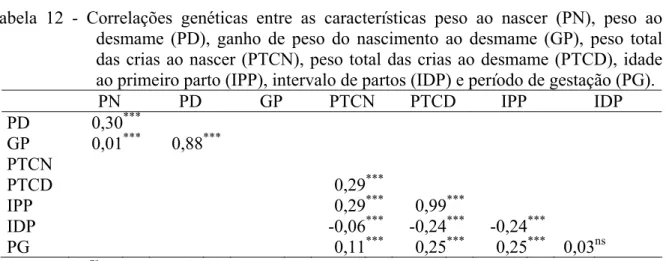 Tabela 12 - Correlações genéticas entre as características peso ao nascer (PN), peso ao  desmame (PD), ganho de peso do nascimento ao desmame (GP), peso total  das crias ao nascer (PTCN), peso total das crias ao desmame (PTCD), idade  ao primeiro parto (IP