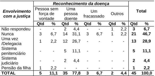 TABELA  1  -  Reconhecimento  da  dependência  química  como  doença,  não  como  questão de criminalidade  Envolvimento  com a justiça  Reconhecimento da doença  Total Pessoa sem força de  vontade  Uma  pessoa doente  Um  fracassado  Outros  Qtd  %  Qtd  