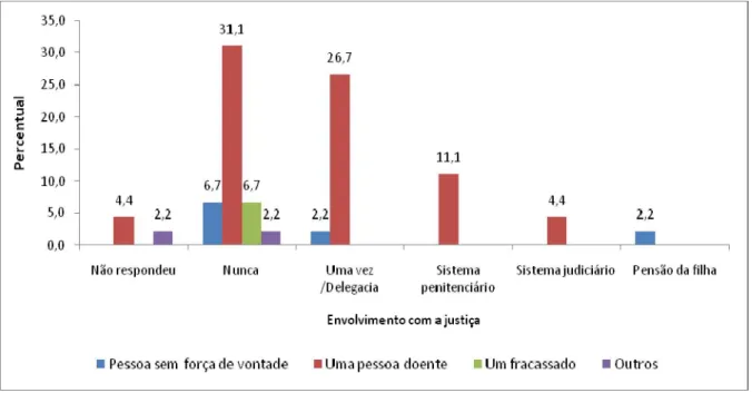 GRÁFICO  1  -  Reconhecimento  da  dependência  química  como  doença  (%),  Comunidades Terapêuticas no Ceará – Ago/Set/09