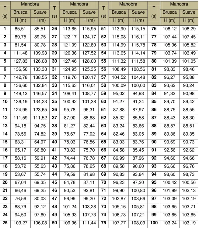 TABELA 6.6 - Cargas Hidráulicas transientes Observadas no nó 5, para rugosidades reais diferentes  no cenário 2