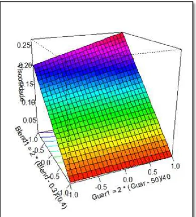 Figura 35. Superfície de resposta da viscosidade para os  néctares com a  blenda  guar/xantana