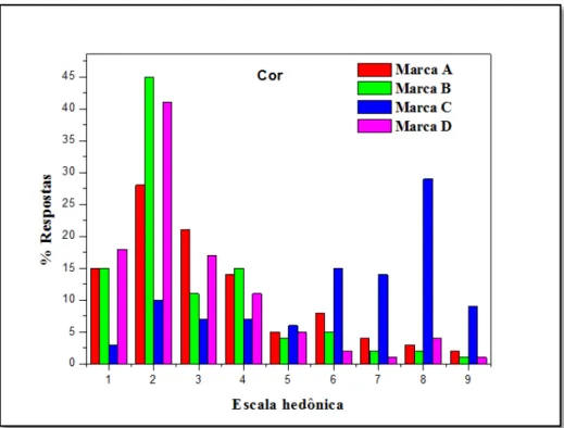 Figura  20.  Distribuição de freqüência dos provadores para a avaliação da  aceitação do atributo cor dos quatro néctares de caju comerciais; Escala (1= 