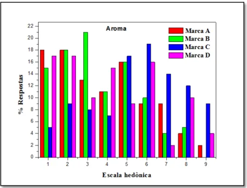 Figura 22. Distribuição de freqüência dos provadores para a avaliação da  aceitação do atributo aroma dos quatro néctares de caju comerciais; 