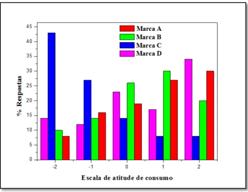 Figura  30.  Distribuição de freqüência dos provadores para atitude de  consumo dos quatro néctares comerciais de caju