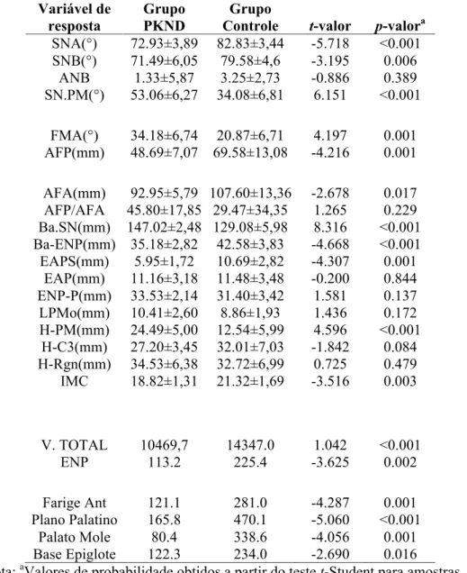 Tabela  1:  Comparação  estatística  entre  os  grupos  Controle  e  Teste  para  valores  cefalométricos e tomográficos  Variável de  resposta  Grupo PKND  Grupo 