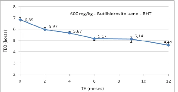 Figura 5.4 – Variação do tempo de estabilidade oxidativa do biodiesel com 600 mg/kg de BHT em função do tempo de armazenamento.