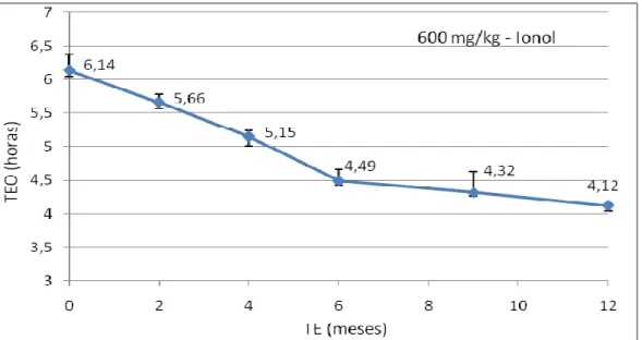 Figura 5.10 – Variação do tempo de estabilidade oxidativa do biodiesel com 600 mg/kg de ionol em função do tempo de armazenamento.