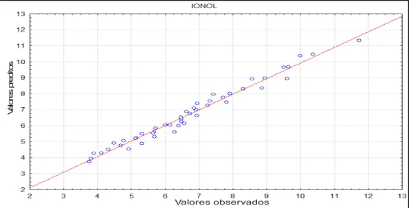 Figura 5.14 7 Valores observados versus preditos para o tempo de estabilidade oxidativa do biodiesel de soja aditivado com ionol.