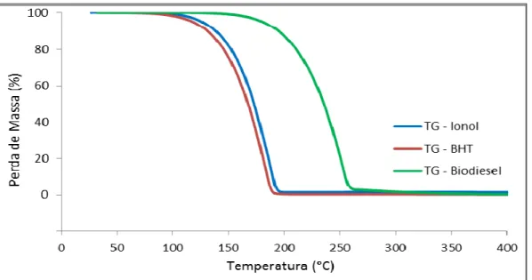 Figura 5.22 Curvas TG do biodiesel puro, BHT puro e ionol puro em atmosfera inerte.