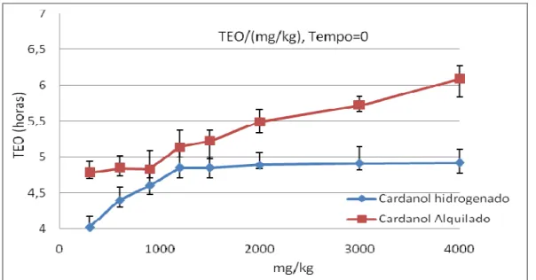 Figura 5.30 – Comparativo da variação do tempo de estabilidade oxidativa (TEO) em função da quantidade de cardanol hidrogenado e cardanol alquilado no biodiesel.