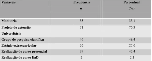 Tabela  1:  Formação  complementar  dos  acadêmicos  da  Graduação  em  Odontologia  da  UFC, Fortaleza-CE, 2013