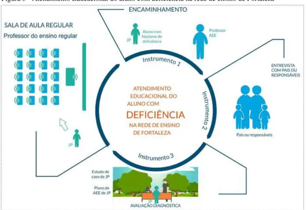 Figura 3 - Atendimento Educacional do aluno com deficiência na rede de ensino de Fortaleza 