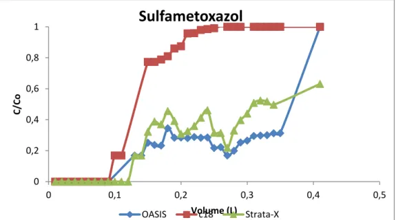 Figura 2  –  Curvas de rupturas do fármaco sulfametoxazol nos três adsorventes 
