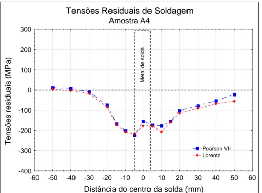 Figura 55. Perfil das tensões residuais na amostra A4 (diâmetro de 4”) soldada pelo  processo TIG manual com energia de 14,7 kJ/cm
