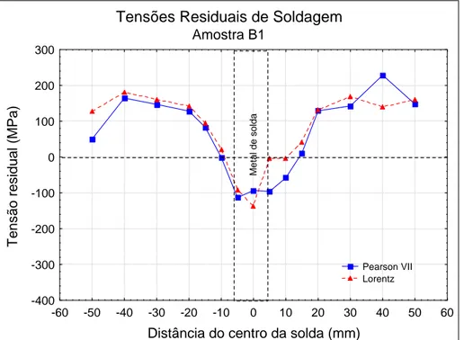 Figura 56. Perfil das tensões residuais na amostra B1 (diâmetro de 4”) soldada pelo  processo TIG manual com energia de 9,5 kJ/cm