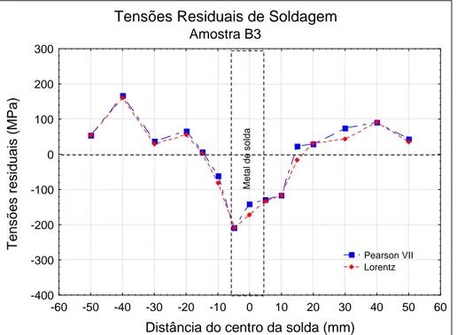 Figura 58. Perfil das tensões residuais na amostra B3 (diâmetro de 4”) soldada pelo  processo TIG manual com energia de 9,0 kJ/cm