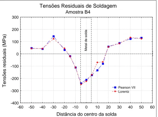 Figura 59. Perfil das tensões residuais na amostra B4 (diâmetro de 4”) soldada pelo  processo TIG manual com energia de 9,5 kJ/cm
