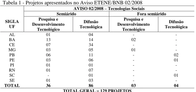Tabela 1 - Projetos apresentados no Aviso ETENE/BNB 02/2008 