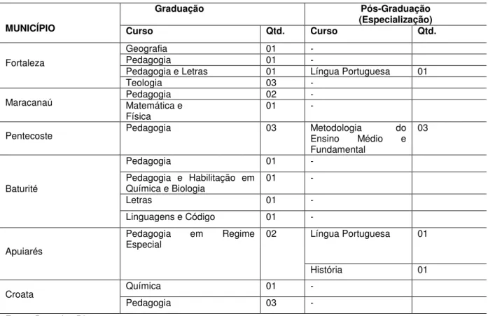 Tabela 5. Formação dos Professores Pesquisados 