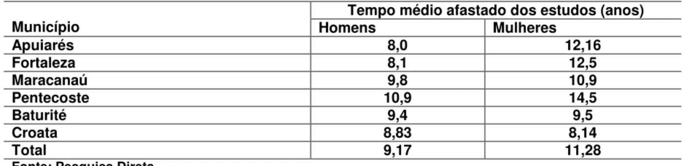 Tabela 8 Média do tempo afastados dos estudos por município/sexo 