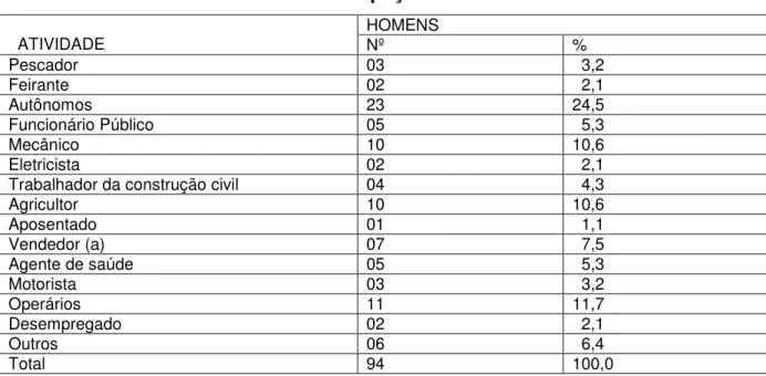Tabela 09 – Ocupação dos homens    ATIVIDADE  HOMENS  Nº  %  Pescador  03    3,2  Feirante  02    2,1  Autônomos  23  24,5  Funcionário Público  05    5,3  Mecânico  10  10,6  Eletricista  02    2,1 
