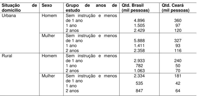 Tabela 01 - Pessoas de 10 anos ou mais de idade por situação de sexo, domícilio e  anos de estudo no Brasil e no Ceará