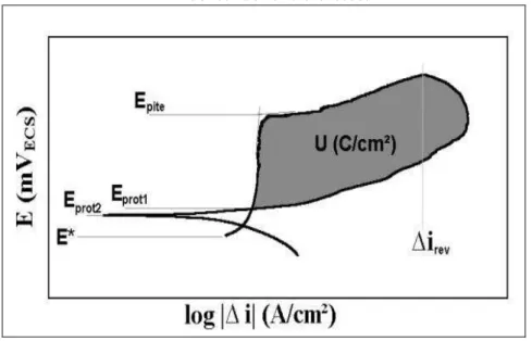 Figura 13 - Esquema de curva de polarização cíclica de um aço inoxidável em solução  contendo íons cloretos