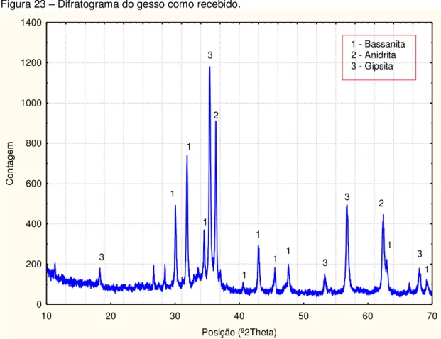 Figura 23 – Difratograma do gesso como recebido.  10 20 30 40 50 60 70 Posição (º2Theta)0200400600800100012001400Contagem1111 1 1 1 1333312231 - Bassanita2 - Anidrita3 - Gipsita