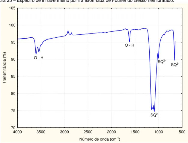Figura 25 – Espectro de infravermelho por transformada de Fourier do Gesso hemidratado